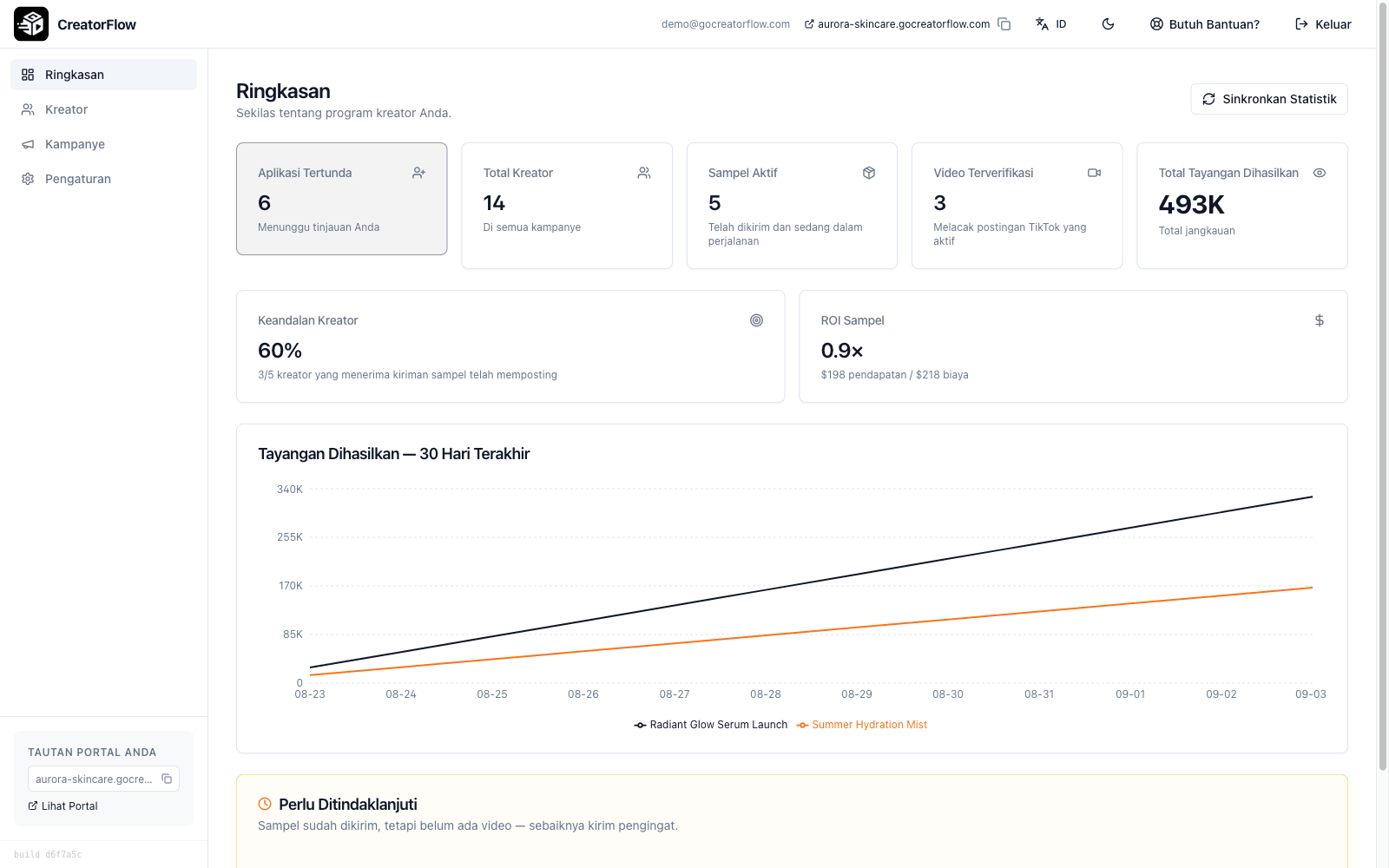 Ringkasan dashboard CreatorFlow menampilkan aplikasi tertunda, sampel aktif, video terverifikasi, dan grafik tayangan 30 hari