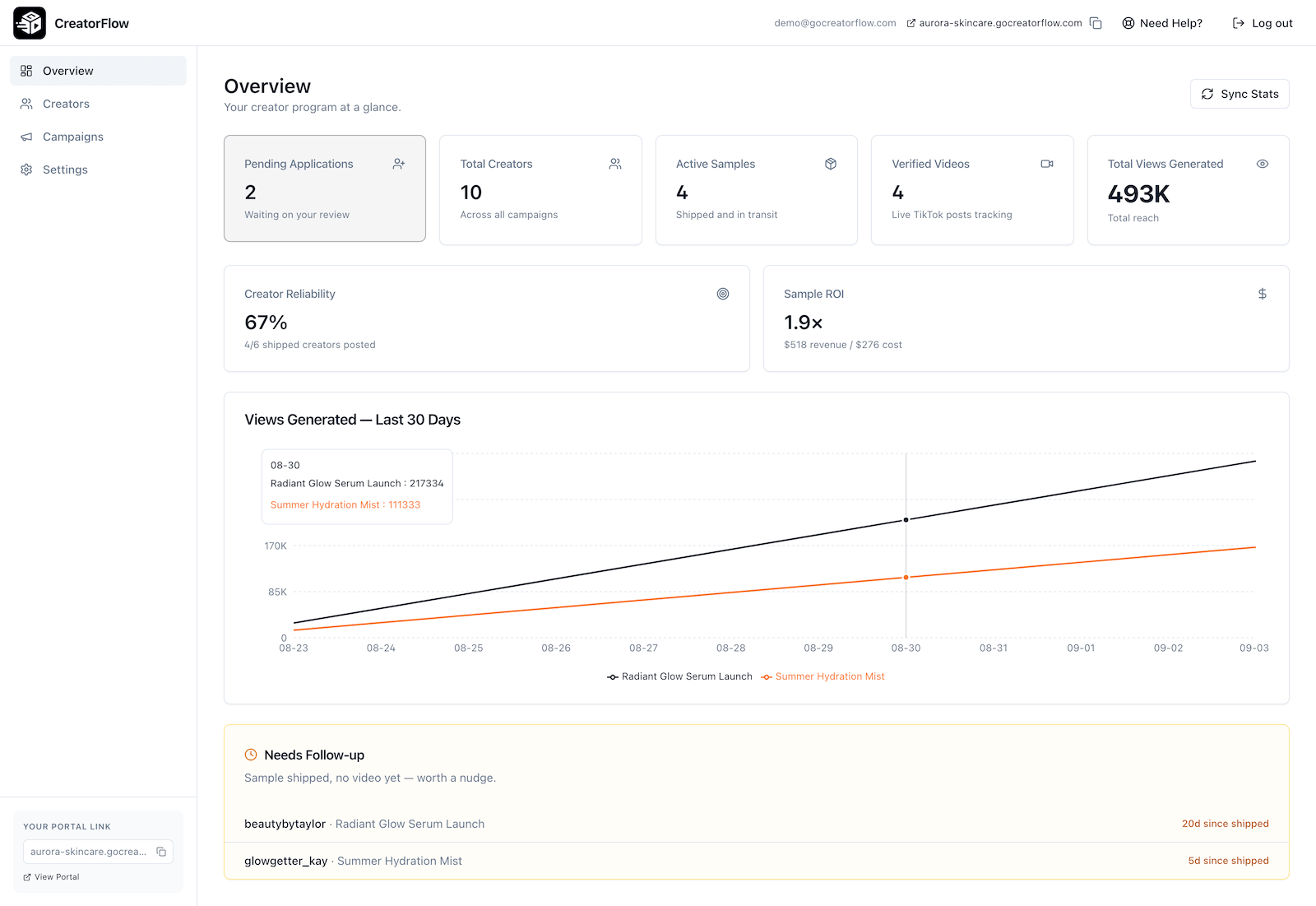 CreatorFlow dashboard overview showing pending applications, active samples, verified videos, and a 30-day views chart