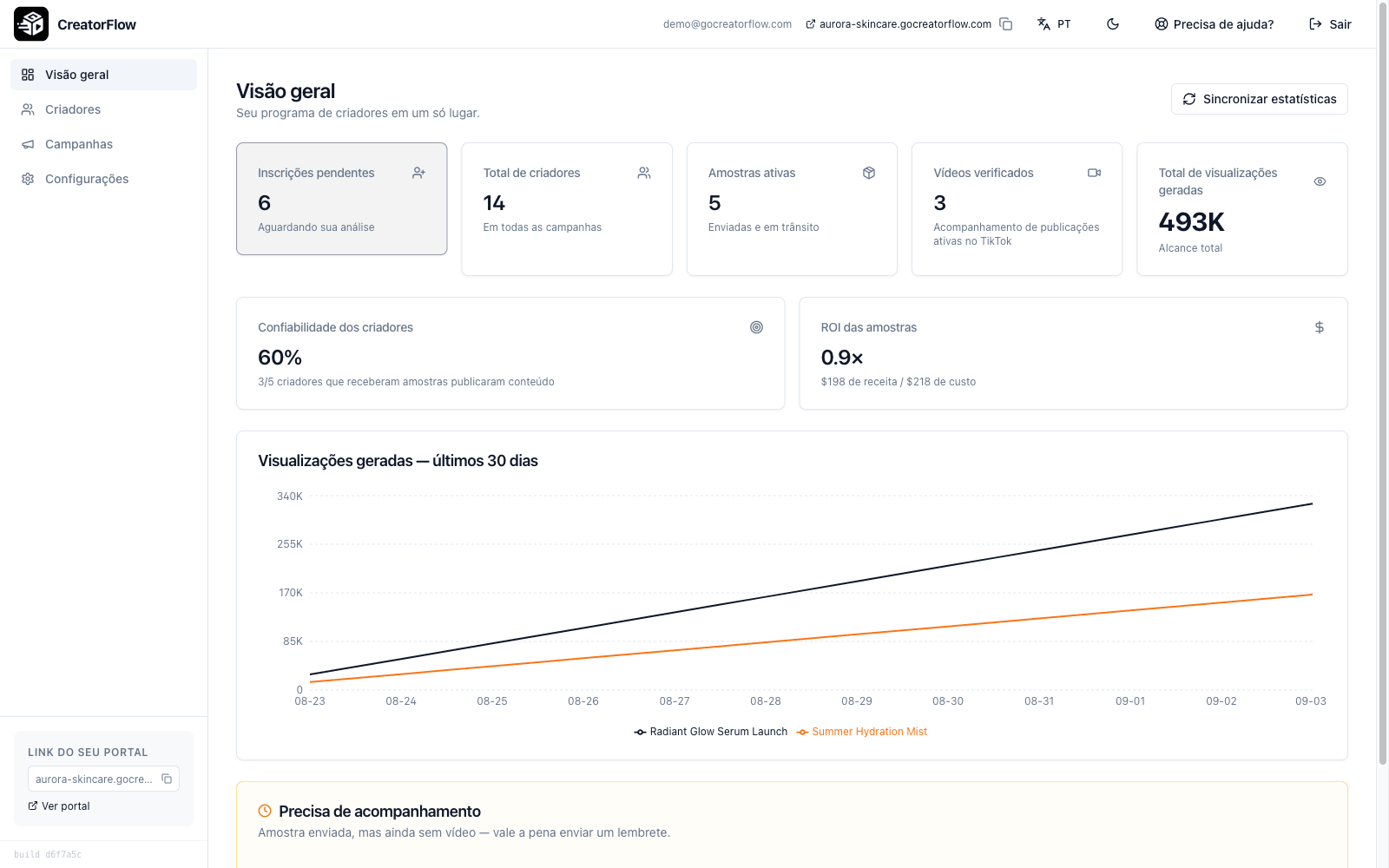 Visão geral do dashboard do CreatorFlow com inscrições pendentes, amostras ativas, vídeos verificados e um gráfico de visualizações de 30 dias