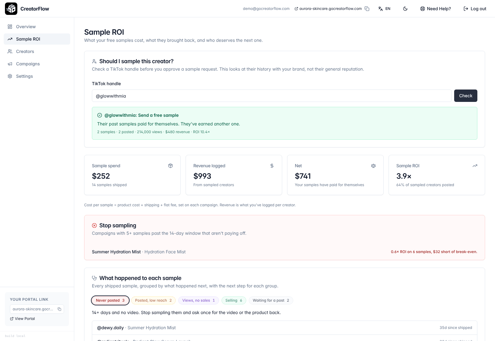 CreatorFlow Sample ROI page showing a free-sample recommendation for a creator, sample spend vs revenue, a stop-sampling alert and sample outcome groups